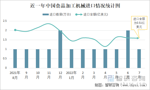 近一年中國食品加工機械進口情況統(tǒng)計圖