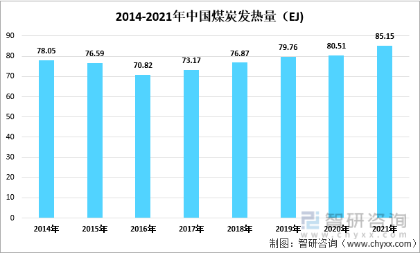 2014-2021年中国煤炭发热量（EJ）