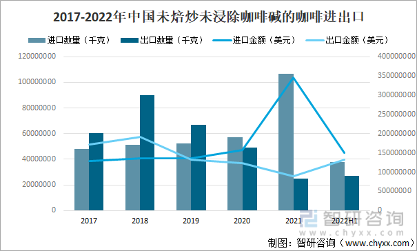2017-2022年中国未焙炒未浸除咖啡碱的咖啡进出口