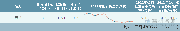 2022年第40周全国西瓜平均批发价统计表