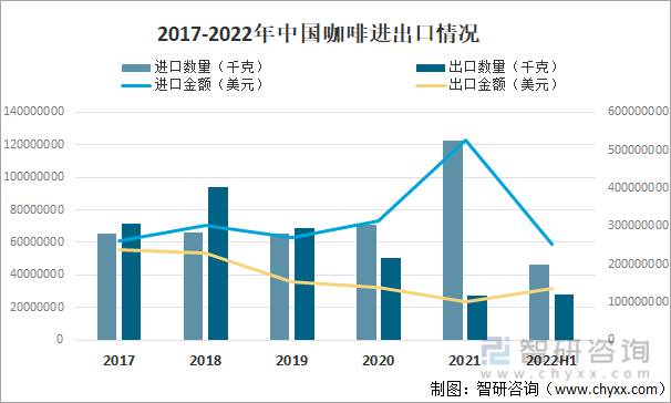 2017-2022年中国咖啡进出口情况