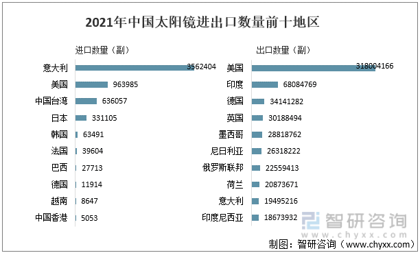 2021年中国太阳镜进出口数量前十地区