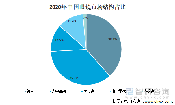 2020年中国眼镜市场结构占比