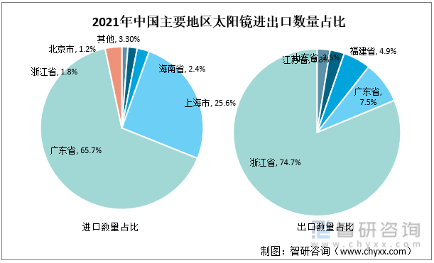2021年中国主要地区太阳镜进出口数量占比