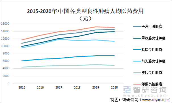 2015-2020年中国各类型良性肿瘤人均医药费用