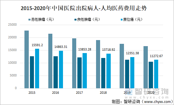 2015-2020年中国医院出院病人-人均医药费用走势
