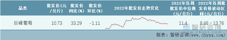 2022年第40周全国巨峰葡萄平均批发价统计表