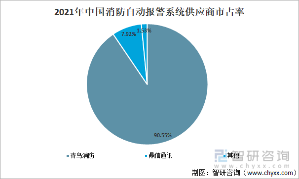 2021年中国消防自动报警系统供应商市占率