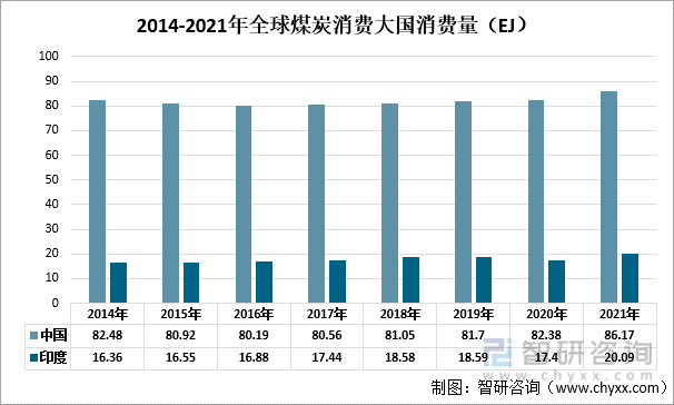 2014-2021年全球煤炭消费大国消费量（EJ）
