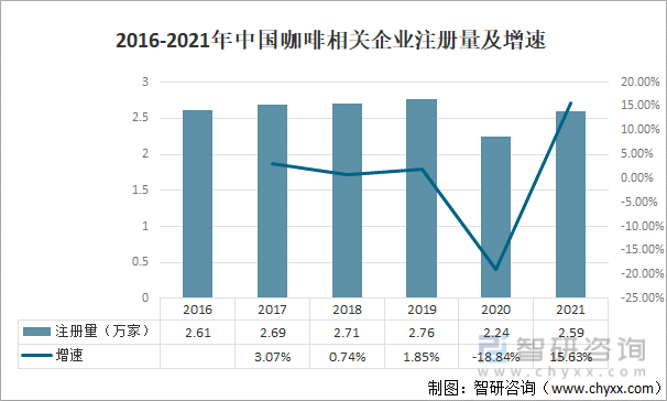 2016-2021年中国咖啡相关企业注册量及增速