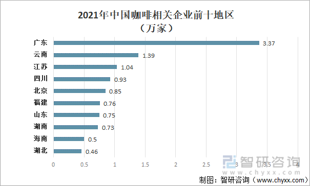 2021年中国咖啡相关企业前十地区
