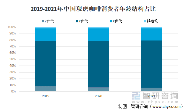 2019-2021年中国现磨咖啡消费者年龄结构占比