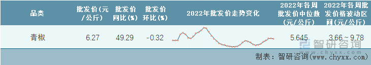 2022年第40周全国青椒平均批发价统计表