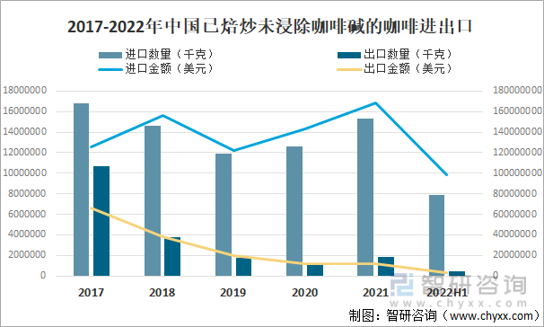 2017-2022年中国已焙炒未浸除咖啡碱的咖啡进出口