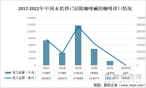 2017-2022年中国未焙炒已浸除咖啡碱的咖啡进口情况