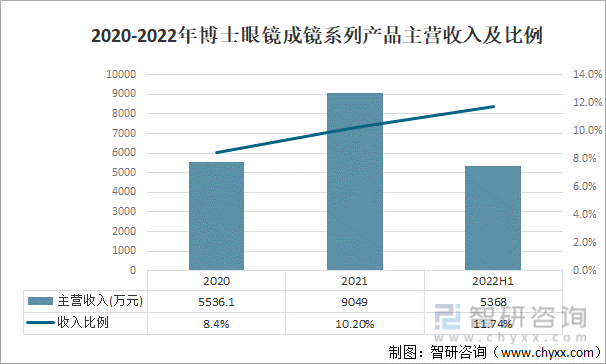 2020-2022年博士眼镜成镜系列产品主营收入及比例