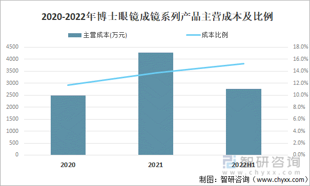 2020-2022年博士眼镜成镜系列产品主营成本及比例
