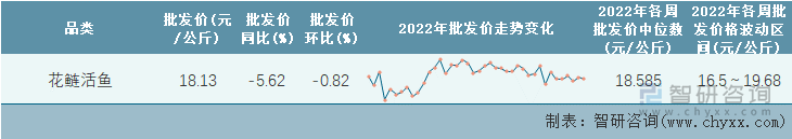 2022年第40周全國花鰱活魚平均批發(fā)價(jià)統(tǒng)計(jì)表