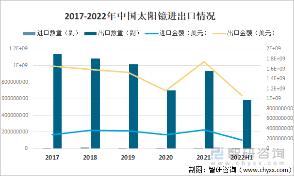2017-2022年中国太阳镜进出口情况