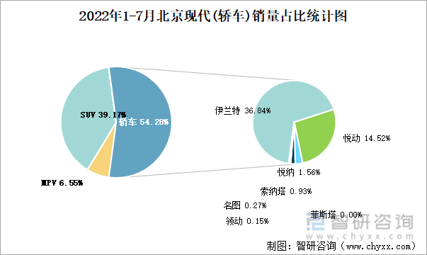 2022年1-7月北京现代(轿车)销量占比统计图