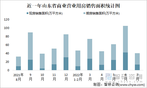 近一年山东省商业营业用房销售面积统计图