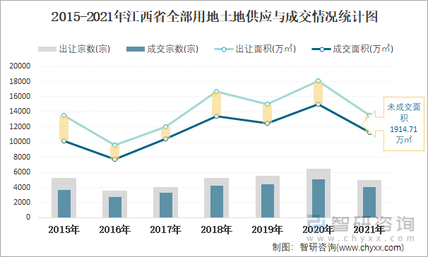 2015-2021年江西省全部用地土地供应与成交情况统计图