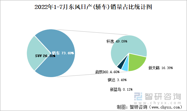 2022年1-7月东风日产(轿车)销量占比统计图