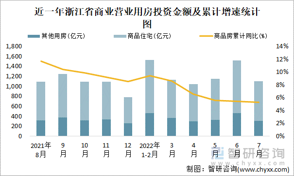 近一年浙江省商业营业用房投资金额及累计增速统计图