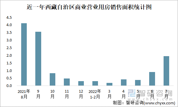 近一年西藏自治区商业营业用房销售面积统计图