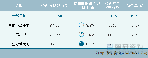2022年8月广东省各类用地土地成交情况统计表