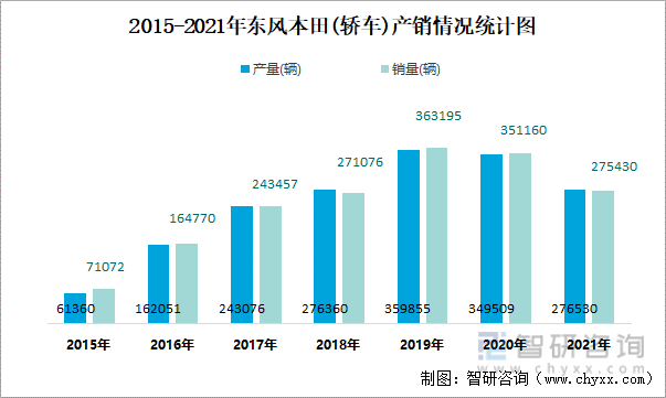 2015-2021年东风本田(轿车)产销情况统计图