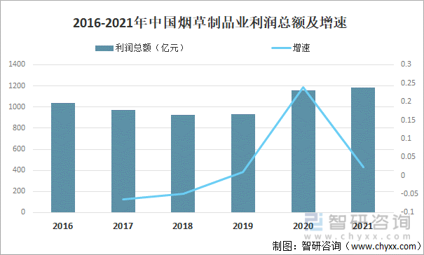 2016-2021年中国烟草制品业利润总额及增速