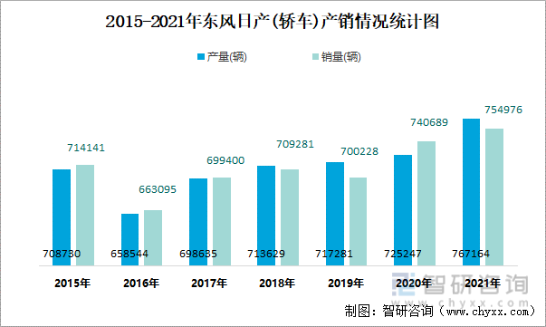 2015-2021年东风日产(轿车)产销情况统计图