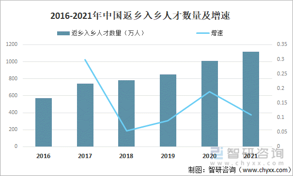 2016-2021年中国返乡入乡人才数量及增速
