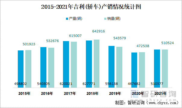 2015-2021年吉利(轿车)产销情况统计图
