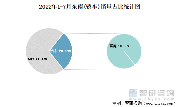 2022年1-7月东南(轿车)销量占比统计图