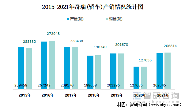 2015-2021年奇瑞(轿车)产销情况统计图