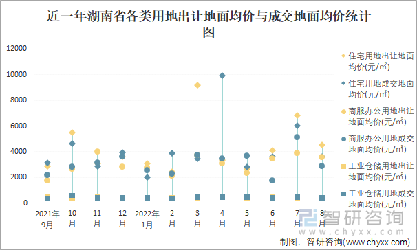 近一年湖南省各类用地出让地面均价与成交地面均价统计图