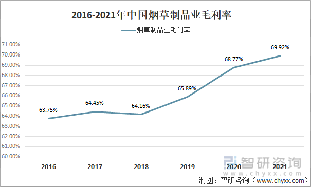 2016-2021年中国烟草制品业毛利率