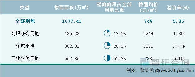 2022年8月湖南省各类用地土地成交情况统计表