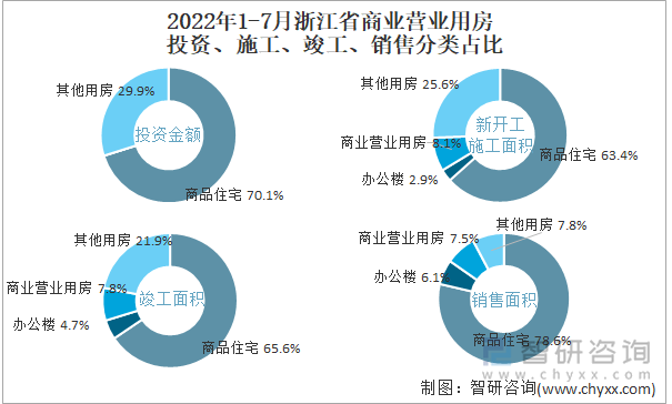 2022年1-7月浙江省商业营业用房投资、施工、竣工、销售分类占比