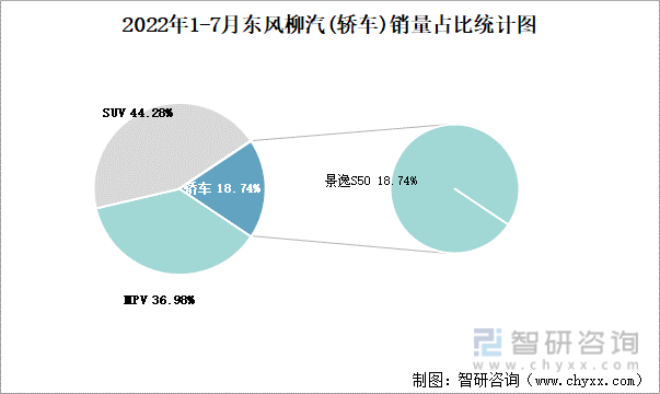 2022年1-7月东风柳汽(轿车)销量占比统计图