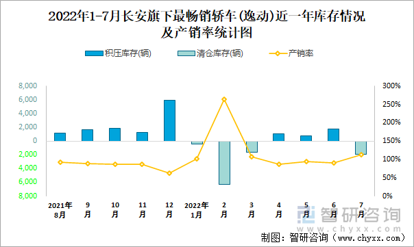 2022年1-7月长安(轿车)旗下最畅销轿车（逸动）近一年库存情况及产销率统计图