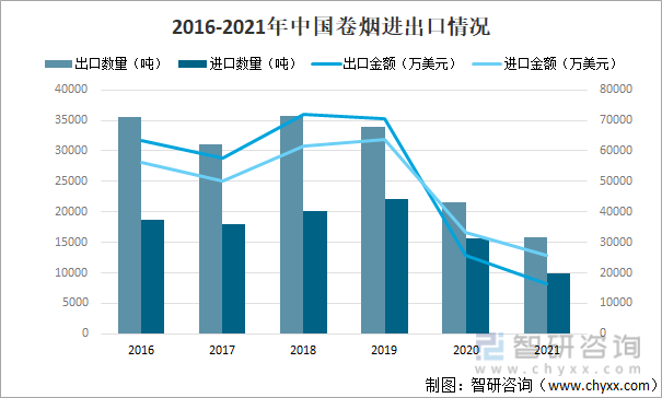 2016-2021年中国卷烟进出口情况