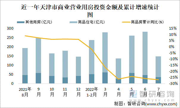 近一年天津市商业营业用房投资金额及累计增速统计图