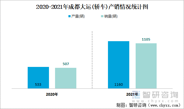 2020-2021年成都大运(轿车)产销情况统计图
