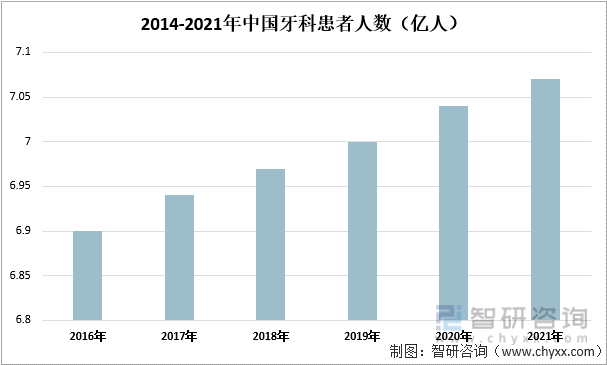 2014-2021年中国牙科患者人数（亿人）