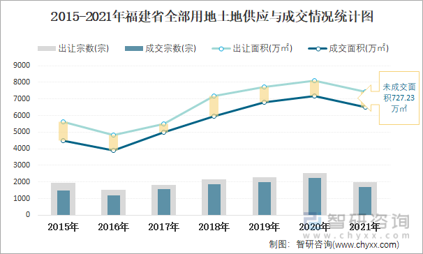 2015-2021年福建省全部用地土地供应与成交情况统计图