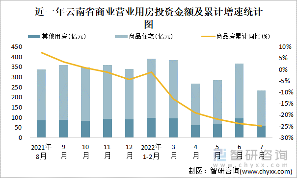 近一年云南省商业营业用房投资金额及累计增速统计图