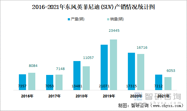 2016-2021年东风英菲尼迪(SUV)产销情况统计图